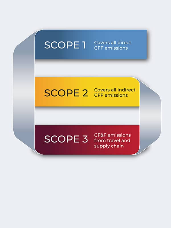 Scope 1 - Covers all direct CFF emissions, Scope 2 - Covers all indirect CFF emissions, Scope 3 - CF&F emissions from travel and supply chain