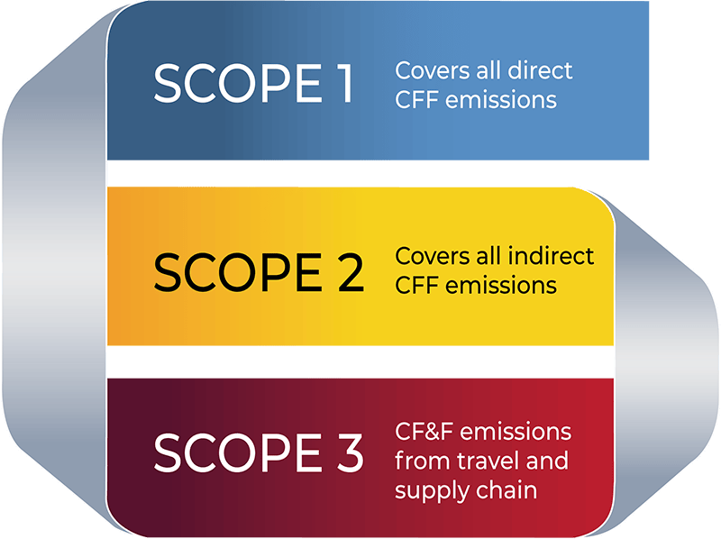 Scope 1 - Covers all direct CFF emissions, Scope 2 - Covers all indirect CFF emissions, Scope 3 - CF&F emissions from travel and supply chain
